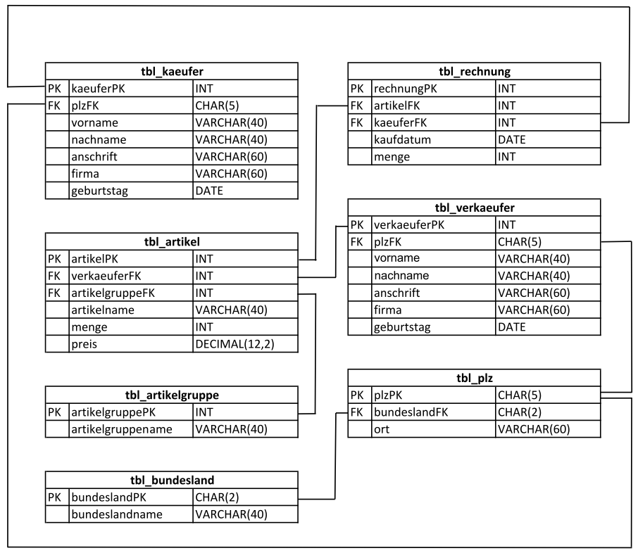Relationales Datenbankschema zur db_bseverkauf